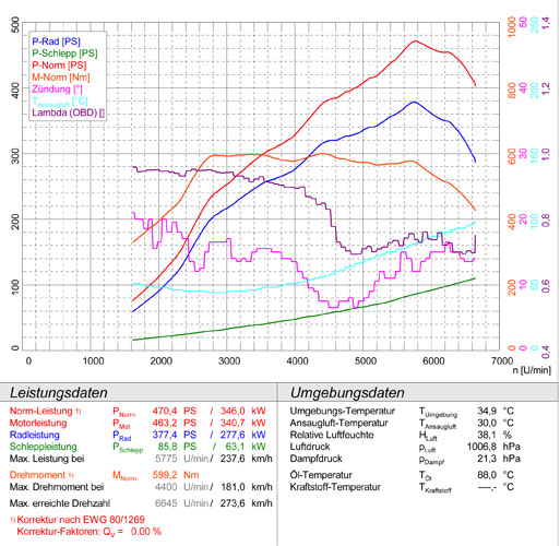 PORSCHE 997 GT2 3.6 (530 Hp) '07 -> '11