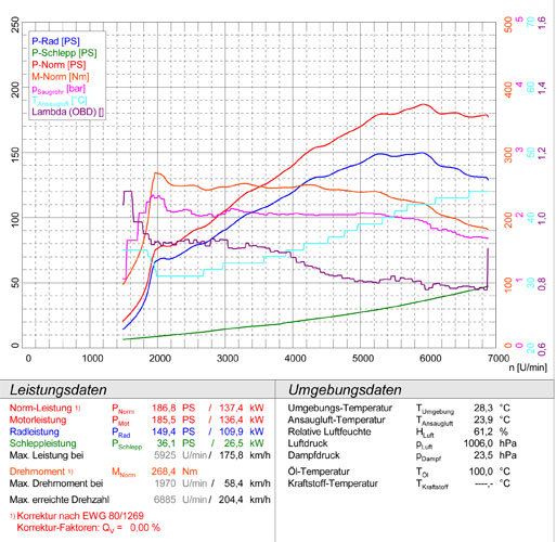 VW POLO 6R GTI 1.4 TSI 3d./5d. (180 Hp) 2010 -> 2014