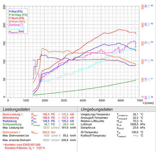 AUDI A1 1.4 TFSi 3 Doors / Sportback (185 Hp) 2010 -> 2014