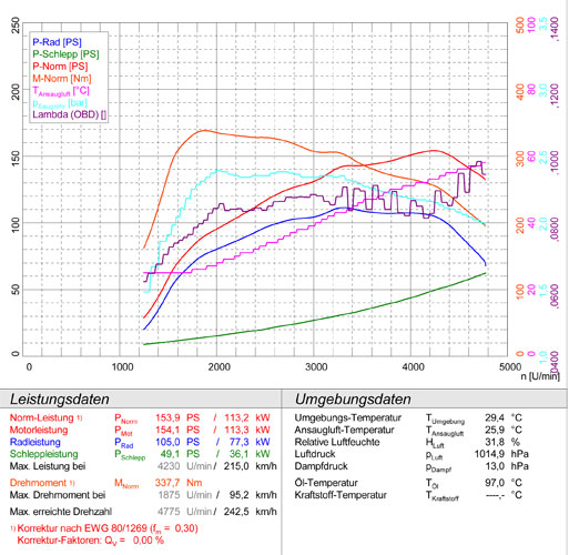 SEAT IBIZA FR 2.0 TDI (143 Hp) 2010 -> 2015