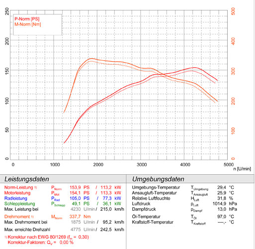 SEAT IBIZA FR 2.0 TDI (143 Hp) 2010 -> 2015