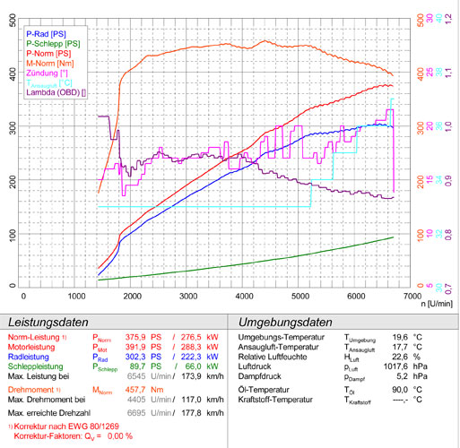 PORSCHE Panamera S / 4S 4.8i (400 Hp) 2010 -> 2013
