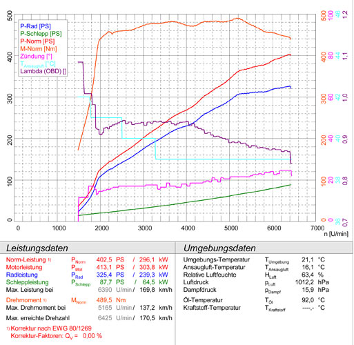 PORSCHE Panamera S / 4S 4.8i (400 Hp) 2010 -> 2013