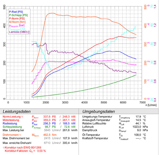 AUDI RS3 8P Sportback QUATTRO 2.5 TFSI (340 Hp) 2011 -> 2015(Ø76mm system)