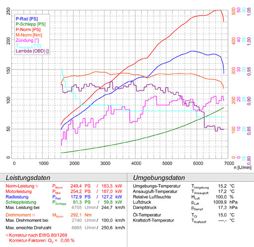 BMW E63 / E64 630i (258 Hp) '05 -> '07