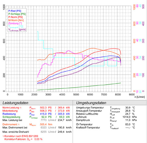 BMW E60 (Sedan) M5 5.0i V10 '05 ->