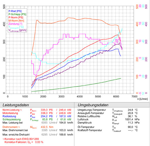 BMW F25 X3 35i (6 cyl. - 306 Hp) 07/2014 -> (Twin Pipe System)