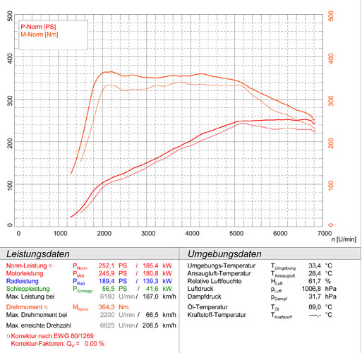 BMW E89 Z4 28i (N20 2.0l 4 cyl. Turbo - 245 Hp) 2011 -> 2016