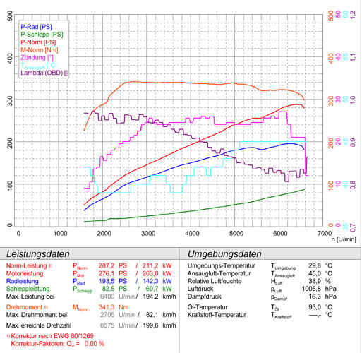 VW PASSAT 3C (Sedan + Variant) 4-Motion R36 (300Hp - BWS Engine) '11 -> '14