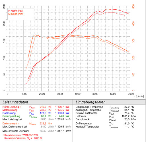 The performance are better on the whole rev range.