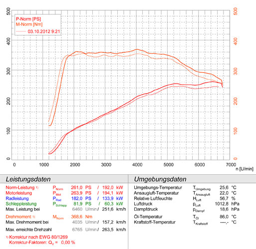 BMW F30 (Sedan) 328i 2.0T (N20 245 Hp) 2011 -> 2015