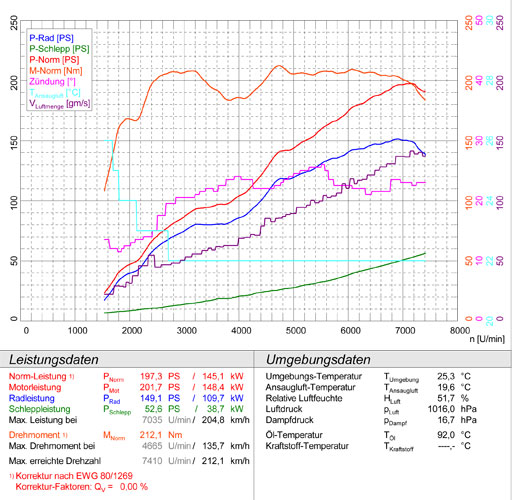 SUBARU BRZ 2.0i (200 Hp) '12 -> '16