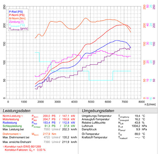 TOYOTA GT86 2.0i (200 Hp) '12 -> '16