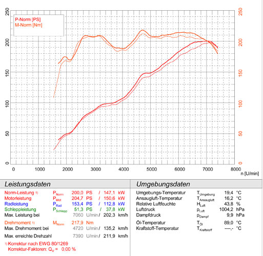 TOYOTA GT86 2.0i (200 Hp) '12 -> '16