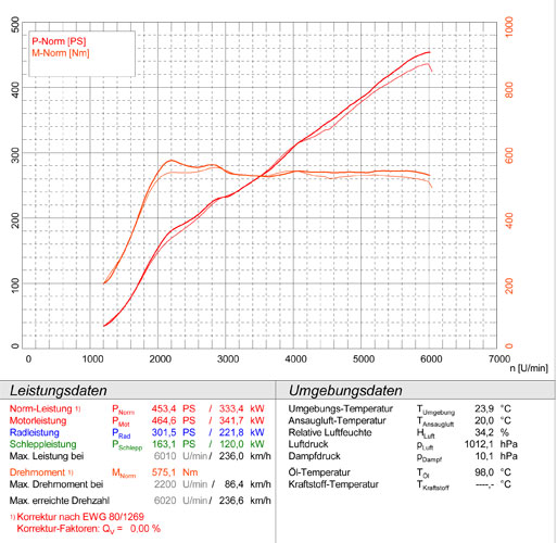 AUDI S6 C7 4G (Sedan + Avant) 4.0 TFSI (420 Hp) 2012 -> 2014