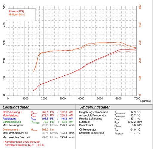 ALFA ROMEO 147 GTA 3.2i V6 (250 Hp) ' 02 ->