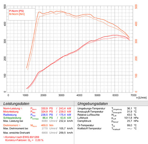 BMW F20 / F21 M135i (320 Hp) 2012 -> 2014