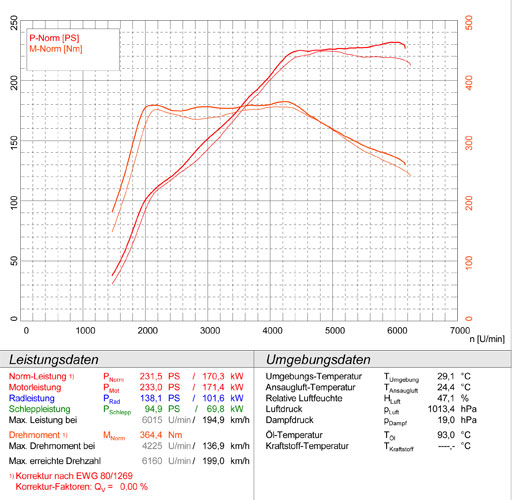 AUDI A5 Coupè/Cabrio 2.0 TFSI (180 Hp - 211 Hp - 224 Hp) '08 -> '12