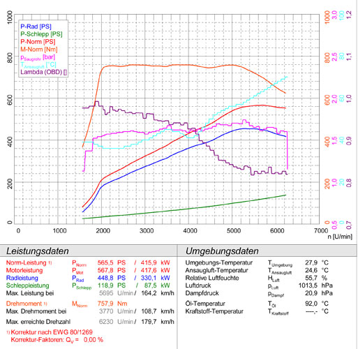 MERCEDES C292 GLE 63 S AMG Coupè 5.5i Bi-Turbo V8 (585 Hp) 2015 -> 2019