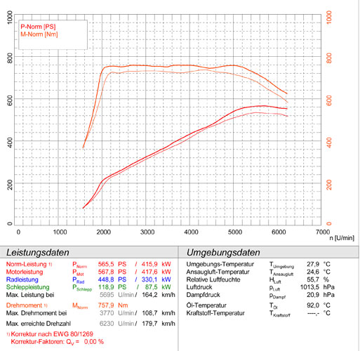 MERCEDES X166 GL 63 AMG 5.5i Bi-Turbo V8 (557 PS) '12 -> '15