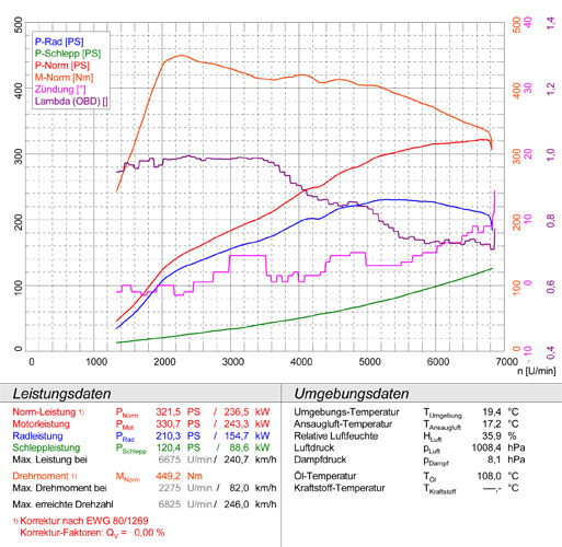 AUDI TT RS QUATTRO Coupè 2.5 TFSi (340 Hp) 2009 -> 2015 (Ø80mm system)
