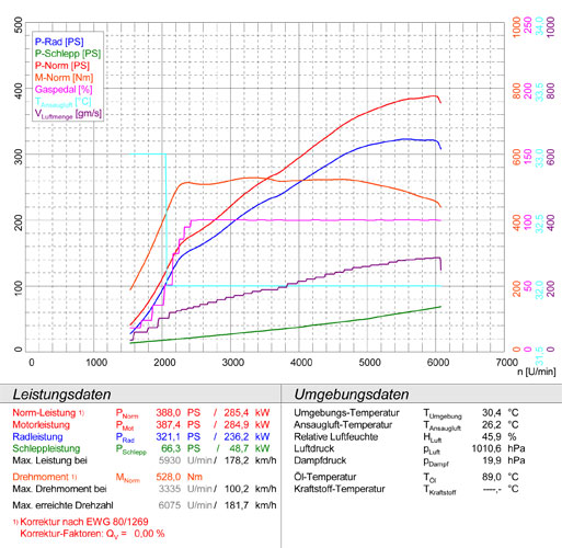 MERCEDES W210 E 55 AMG V8 (Sedan) ' 98 -> ' 01