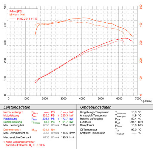 BMW F30 / F31 (Sedan-Touring) 335iX (306 Hp) 2011 -> 2015