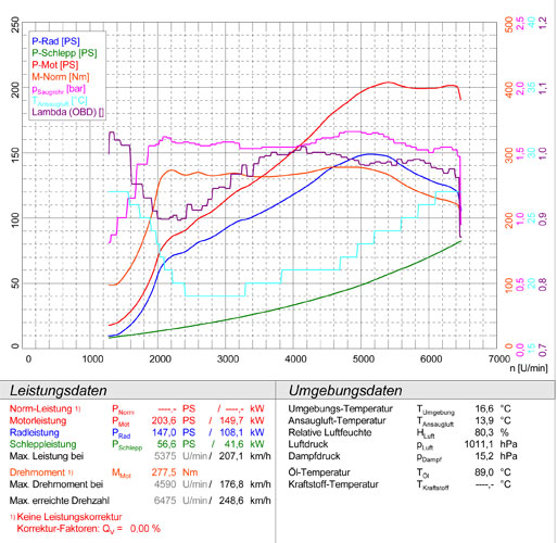 AUDI A3 8V Sedan 1.8 TFSI (180 Hp) 2013 -> 2015