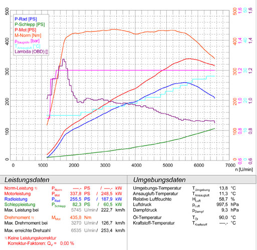 BMW E89 Z4 35i (N54 Bi-Turbo - 306 Hp) 2009 -> 2016