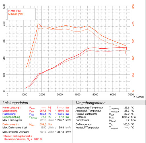 SKODA OCTAVIA VRS 2.0 TSI (Sedan) (220 Hp - 230 Hp) 2013 -> 2016