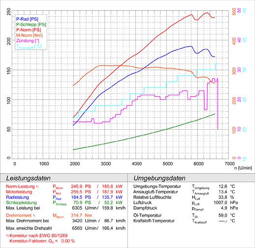 AUDI A3 8P Sportback QUATTRO 3.2i VR6 (250 Hp) '04 ->