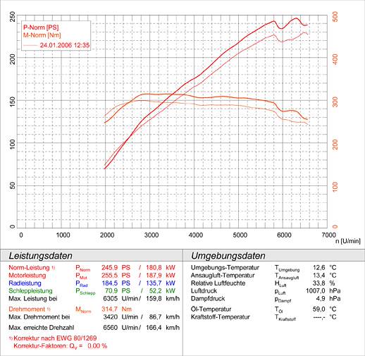 AUDI A3 8P Sportback QUATTRO 3.2i VR6 (250 Hp) '04 ->