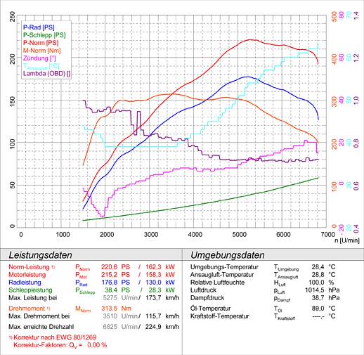 AUDI TT Mk2 Coupè/Roadster 2.0 TFSi (211 Hp) '07->'14
