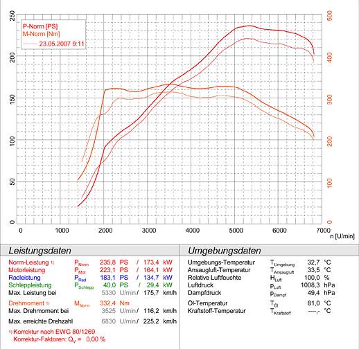 AUDI TT Mk2 Coupè/Roadster 2.0 TFSi (200 Hp) '07->'14