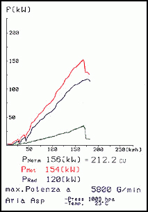 BMW E36 325i 24v (Berlina / Coupé / Cabrio / Touring) '90 -> '95