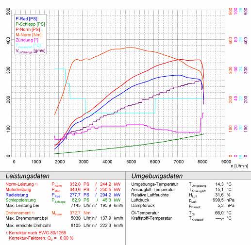 BMW E46 M3 CSL (Euro) 3.2i '03 -> '04 (Sport - 2 x Ø60mm)