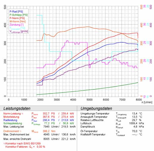 BMW E46 M3 3.2i Coupé/Cabrio (Euro) '00 -> '06 (Race - 2 x Ø63,5mm)