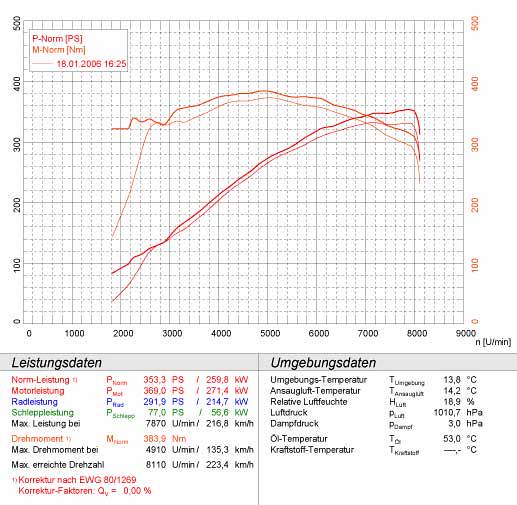 BMW E46 M3 CSL 3.2i (Euro) '03 -> '04 (Race - 2 x Ø63,5mm)