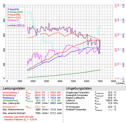 BMW E90 Berlina 330i / 330xi (Mod. Europa-N52 / N52N) 2004 -> 2008
