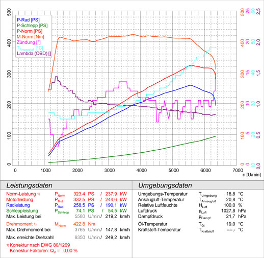 BMW E92 Coupè 335i Bi-turbo (306 Hp Motore N54) '06  -> 04/2010