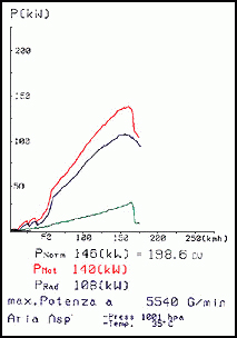 BMW Z3 Roadster 2.8i '97 -> 08/'98