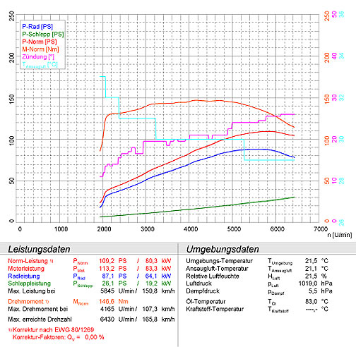 CITROËN C2 VTR 1.6i 16v ( 110Hp ) '04 -> '09