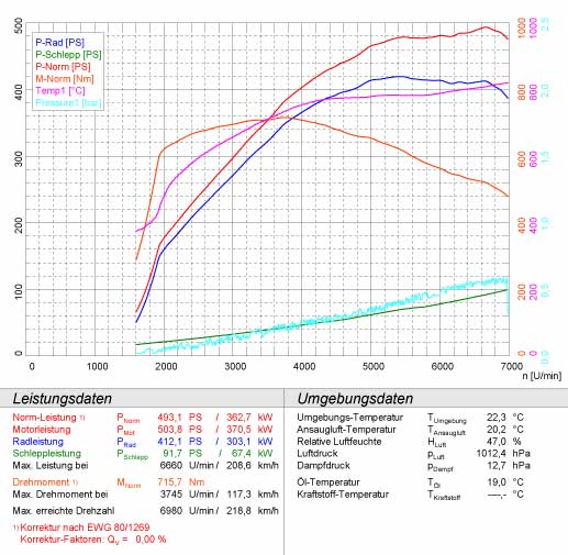 MERCEDES W211 E 55 AMG V8 Kompressor (M113 - 5.5L - 476 Hp) (Berlina + S.W.)  '02 -> '06
