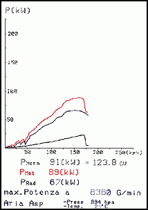 PEUGEOT 106 1.6 Rallye 16V (118 Hp) '98 -> '00