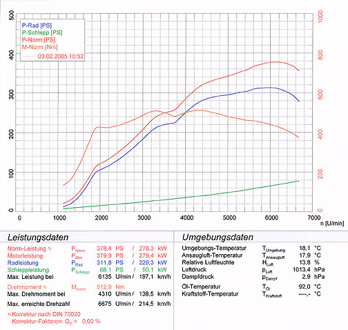 PORSCHE 928 GTS (5.4L V8 - 350 Hp) '92 -> '95