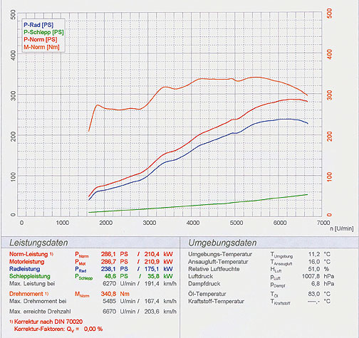 PORSCHE 993 Carrera S (Coupè - Cabrio) 3.6i '95 ->'98