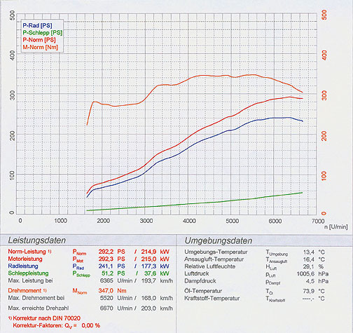 PORSCHE 993 Carrera S (Coupè - Cabrio) 3.6i '95 ->'98