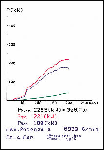 PORSCHE 996 Carrera 4 "Millenium Edition" Coupè  (3.4i - 300 Hp) 2000