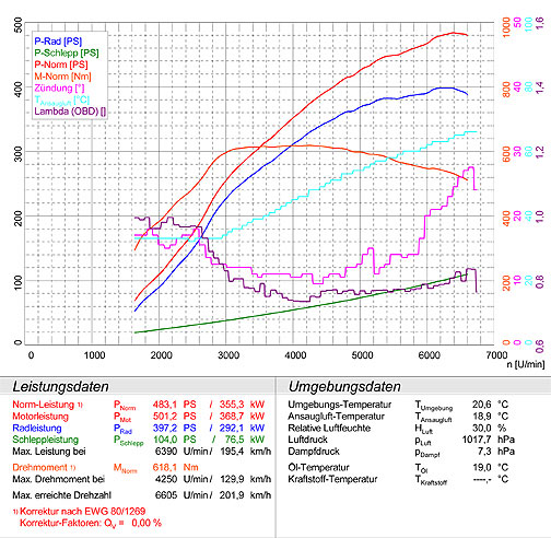 PORSCHE 996 Turbo 3.6i 4x4 (420 Hp) '00 -> '06