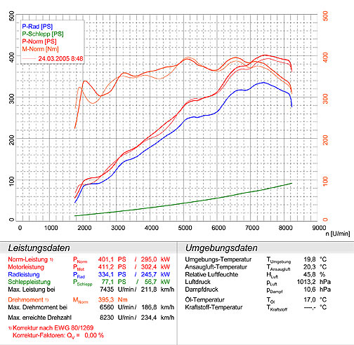 PORSCHE 996 GT3 3.6i (381 Hp) ' 02 ->' 04 "TOURING"